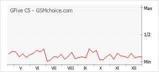 Grafico di modifiche della popolarità del telefono cellulare GFive C5
