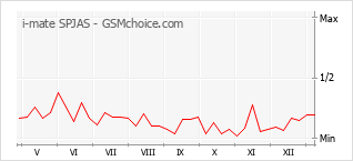 Le graphique de popularité de i-mate SPJAS