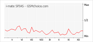 Grafico di modifiche della popolarità del telefono cellulare i-mate SPJAS