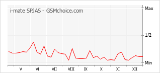 Populariteit van de telefoon: diagram i-mate SPJAS