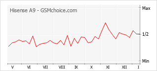 Diagramm der Poplularitätveränderungen von Hisense A9