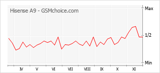 Gráfico de los cambios de popularidad Hisense A9