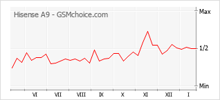 Grafico di modifiche della popolarità del telefono cellulare Hisense A9
