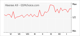 Traçar mudanças de populariedade do telemóvel Hisense A9