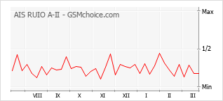 Diagramm der Poplularitätveränderungen von AIS RUIO A-II