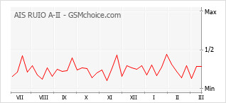 Grafico di modifiche della popolarità del telefono cellulare AIS RUIO A-II