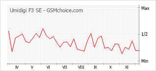 Diagramm der Poplularitätveränderungen von Umidigi F3 SE