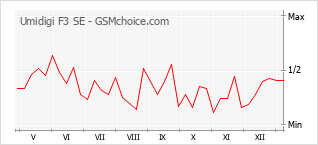 Populariteit van de telefoon: diagram Umidigi F3 SE