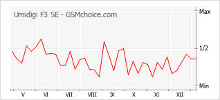 Traçar mudanças de populariedade do telemóvel Umidigi F3 SE