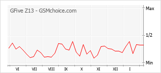Popularity chart of GFive Z13