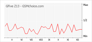 Gráfico de los cambios de popularidad GFive Z13