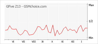 Le graphique de popularité de GFive Z13