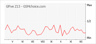 Populariteit van de telefoon: diagram GFive Z13
