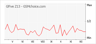 Traçar mudanças de populariedade do telemóvel GFive Z13