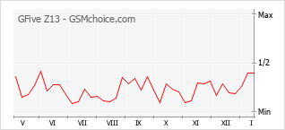Диаграмма изменений популярности телефона GFive Z13