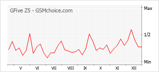 Diagramm der Poplularitätveränderungen von GFive Z5