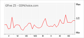 Le graphique de popularité de GFive Z5