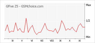 Grafico di modifiche della popolarità del telefono cellulare GFive Z5