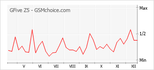 Populariteit van de telefoon: diagram GFive Z5