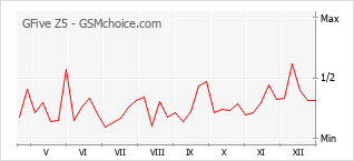 Traçar mudanças de populariedade do telemóvel GFive Z5