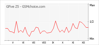 Диаграмма изменений популярности телефона GFive Z5