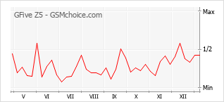 手機聲望改變圖表 GFive Z5