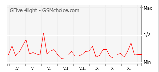 Popularity chart of GFive 4light