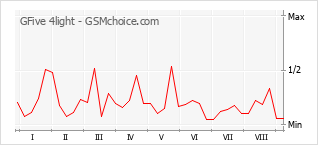 Gráfico de los cambios de popularidad GFive 4light
