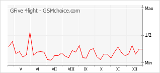 Le graphique de popularité de GFive 4light