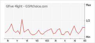 Populariteit van de telefoon: diagram GFive 4light