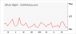 手机声望改变图表 GFive 4light