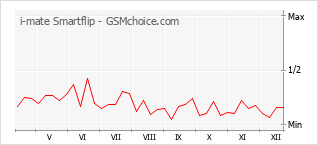 Diagramm der Poplularitätveränderungen von i-mate Smartflip
