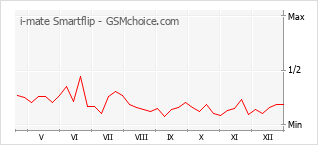Popularity chart of i-mate Smartflip