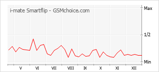 Grafico di modifiche della popolarità del telefono cellulare i-mate Smartflip