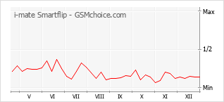 Populariteit van de telefoon: diagram i-mate Smartflip