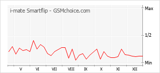 Traçar mudanças de populariedade do telemóvel i-mate Smartflip