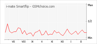 手機聲望改變圖表 i-mate Smartflip
