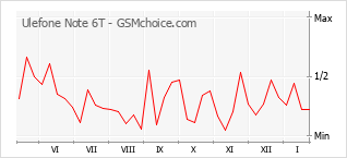 Diagramm der Poplularitätveränderungen von Ulefone Note 6T