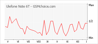 Popularity chart of Ulefone Note 6T