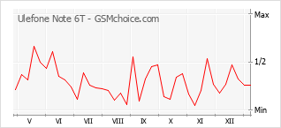 Le graphique de popularité de Ulefone Note 6T