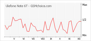Populariteit van de telefoon: diagram Ulefone Note 6T