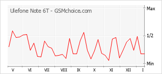 Диаграмма изменений популярности телефона Ulefone Note 6T