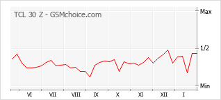 Gráfico de los cambios de popularidad TCL 30 Z