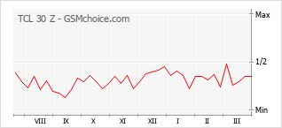 Le graphique de popularité de TCL 30 Z