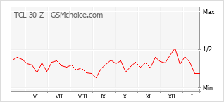 Grafico di modifiche della popolarità del telefono cellulare TCL 30 Z