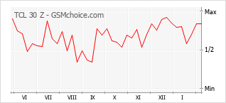 Populariteit van de telefoon: diagram TCL 30 Z