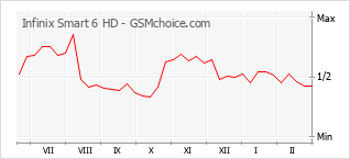 Gráfico de los cambios de popularidad Infinix Smart 6 HD