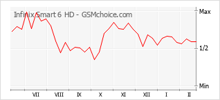 Populariteit van de telefoon: diagram Infinix Smart 6 HD