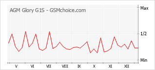Diagramm der Poplularitätveränderungen von AGM Glory G1S
