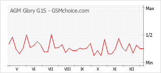 Gráfico de los cambios de popularidad AGM Glory G1S